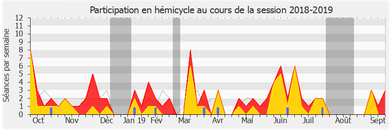 Participation hemicycle-20182019 de Dominique Potier