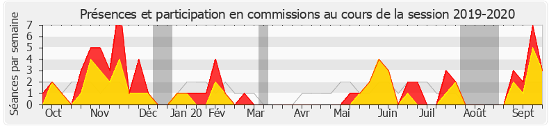 Participation commissions-20192020 de Dominique Potier