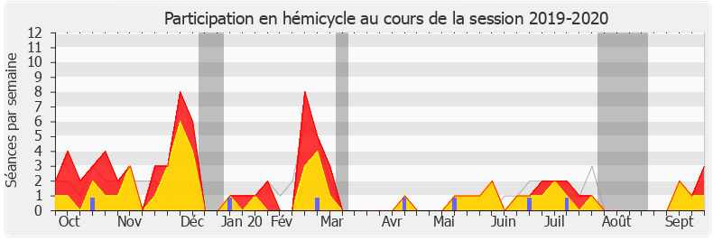 Participation hemicycle-20192020 de Dominique Potier