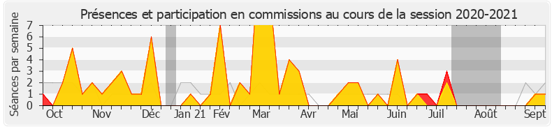 Participation commissions-20202021 de Dominique Potier