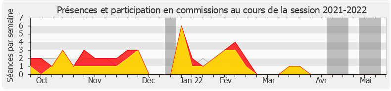 Participation commissions-20212022 de Dominique Potier