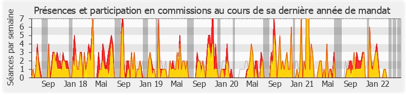 Participation commissions-legislature de Dominique Potier