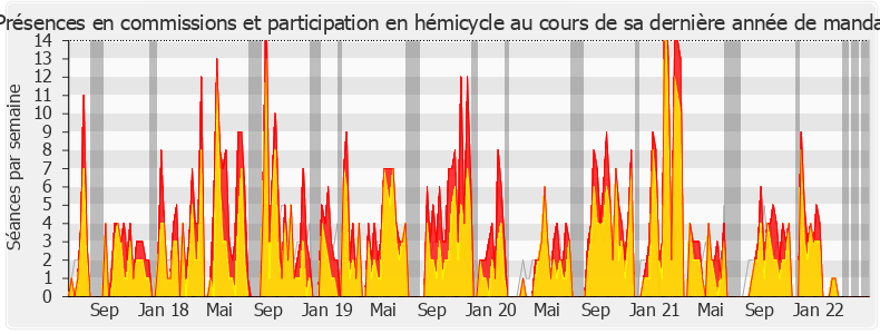 Participation globale-legislature de Dominique Potier