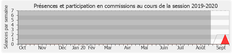 Participation commissions-20192020 de Edith Audibert