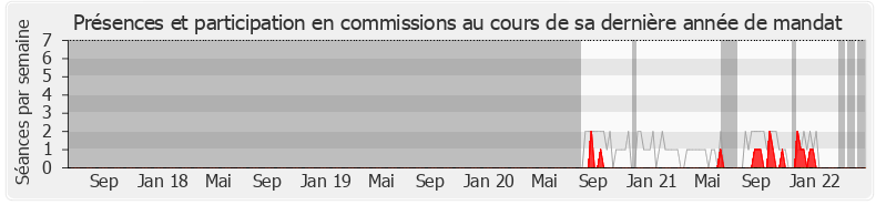 Participation commissions-legislature de Edith Audibert