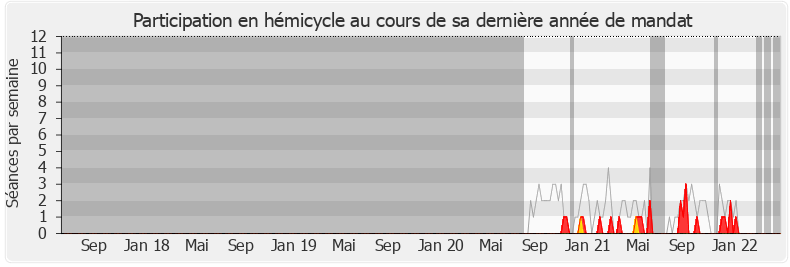 Participation hemicycle-legislature de Edith Audibert