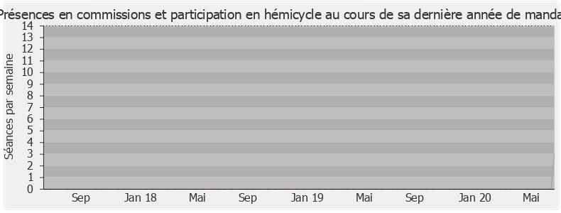 Participation globale-legislature de Elisabeth Marquet