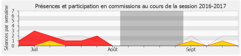 Participation commissions-20162017 de Élisabeth Toutut-Picard