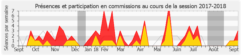 Participation commissions-20172018 de Élisabeth Toutut-Picard