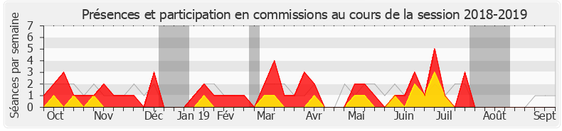 Participation commissions-20182019 de Élisabeth Toutut-Picard
