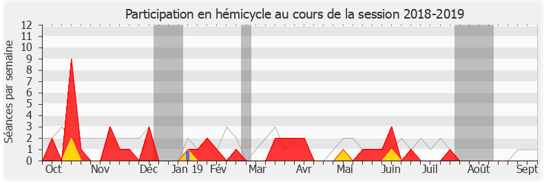 Participation hemicycle-20182019 de Élisabeth Toutut-Picard