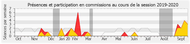 Participation commissions-20192020 de Élisabeth Toutut-Picard