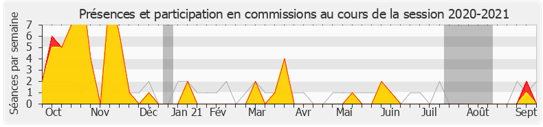 Participation commissions-20202021 de Élisabeth Toutut-Picard