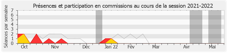 Participation commissions-20212022 de Élisabeth Toutut-Picard