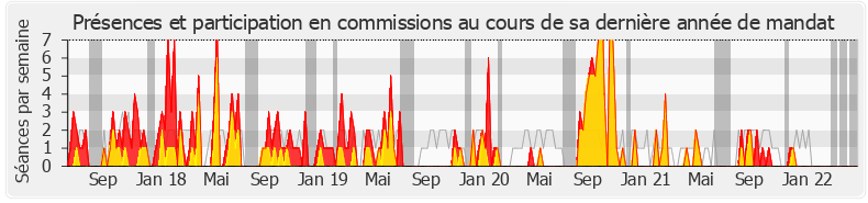 Participation commissions-legislature de Élisabeth Toutut-Picard