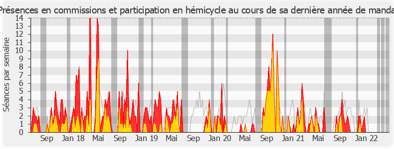 Participation globale-legislature de Élisabeth Toutut-Picard