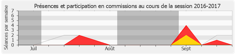 Participation commissions-20162017 de Élise Fajgeles