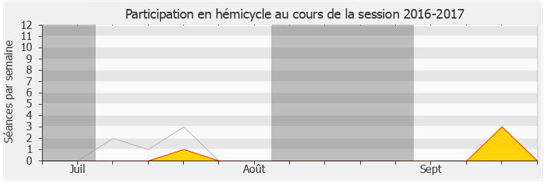 Participation hemicycle-20162017 de Élise Fajgeles