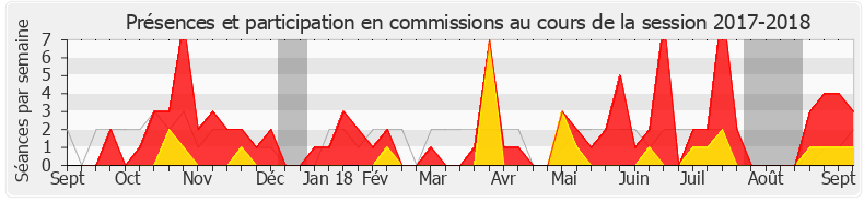 Participation commissions-20172018 de Élise Fajgeles