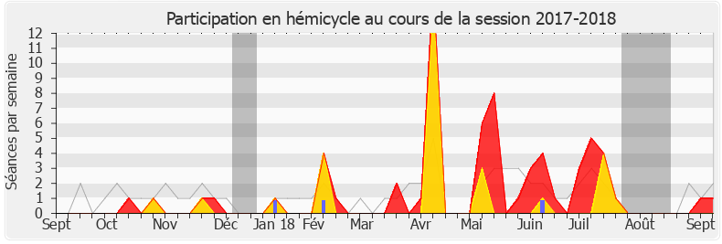 Participation hemicycle-20172018 de Élise Fajgeles