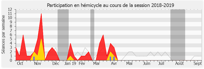 Participation hemicycle-20182019 de Élise Fajgeles