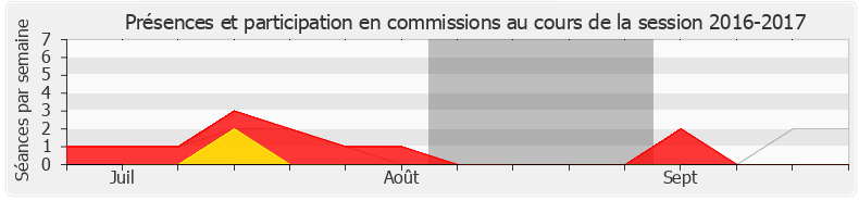 Participation commissions-20162017 de Élodie Jacquier-Laforge