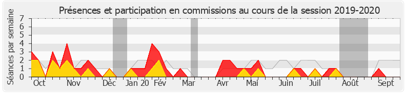 Participation commissions-20192020 de Élodie Jacquier-Laforge
