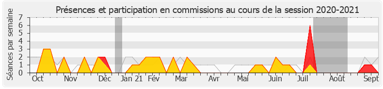 Participation commissions-20202021 de Élodie Jacquier-Laforge
