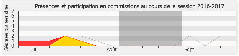 Participation commissions-20162017 de Elsa Faucillon