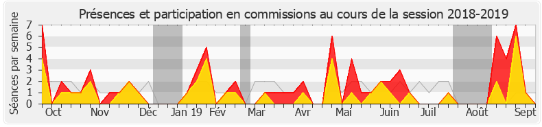 Participation commissions-20182019 de Elsa Faucillon