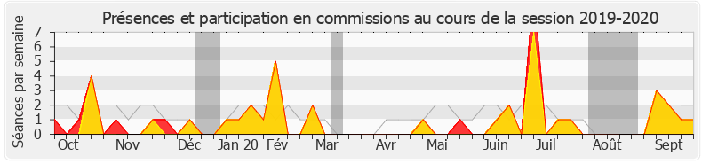 Participation commissions-20192020 de Elsa Faucillon