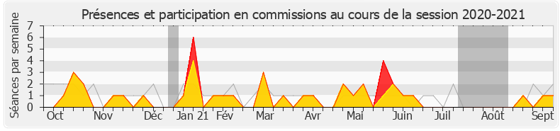 Participation commissions-20202021 de Elsa Faucillon