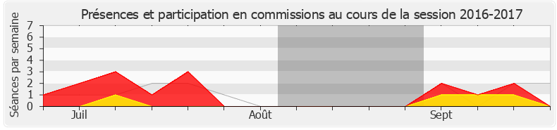 Participation commissions-20162017 de Émilie Bonnivard
