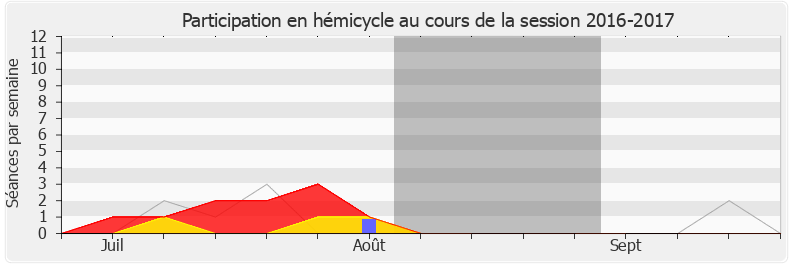 Participation hemicycle-20162017 de Émilie Bonnivard