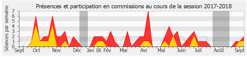 Participation commissions-20172018 de Émilie Bonnivard