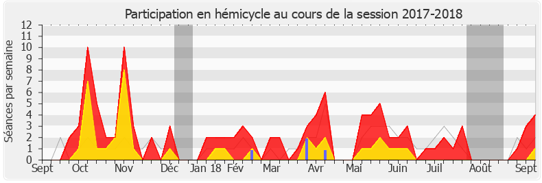 Participation hemicycle-20172018 de Émilie Bonnivard