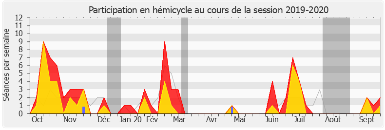 Participation hemicycle-20192020 de Émilie Bonnivard