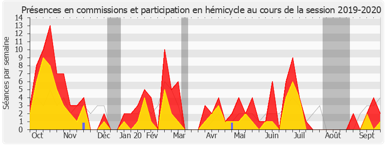 Participation globale-20192020 de Émilie Bonnivard