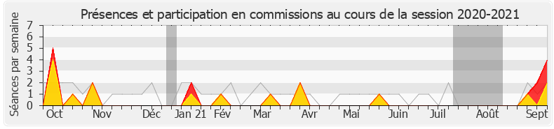 Participation commissions-20202021 de Émilie Bonnivard