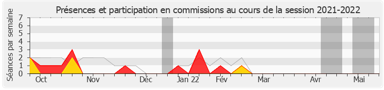 Participation commissions-20212022 de Émilie Bonnivard