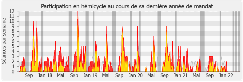Participation hemicycle-legislature de Émilie Bonnivard