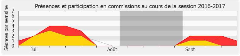 Participation commissions-20162017 de Émilie Cariou