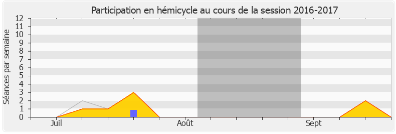 Participation hemicycle-20162017 de Émilie Cariou