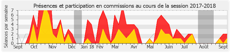 Participation commissions-20172018 de Émilie Cariou