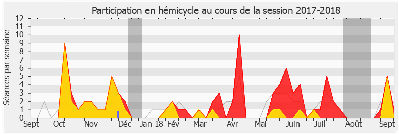 Participation hemicycle-20172018 de Émilie Cariou