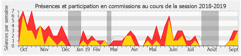Participation commissions-20182019 de Émilie Cariou