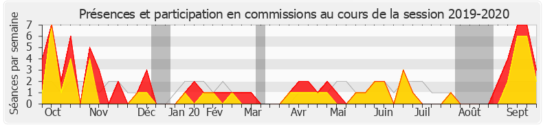 Participation commissions-20192020 de Émilie Cariou