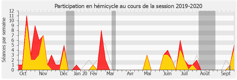 Participation hemicycle-20192020 de Émilie Cariou