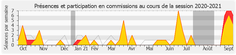 Participation commissions-20202021 de Émilie Cariou