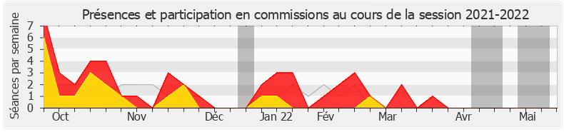 Participation commissions-20212022 de Émilie Cariou